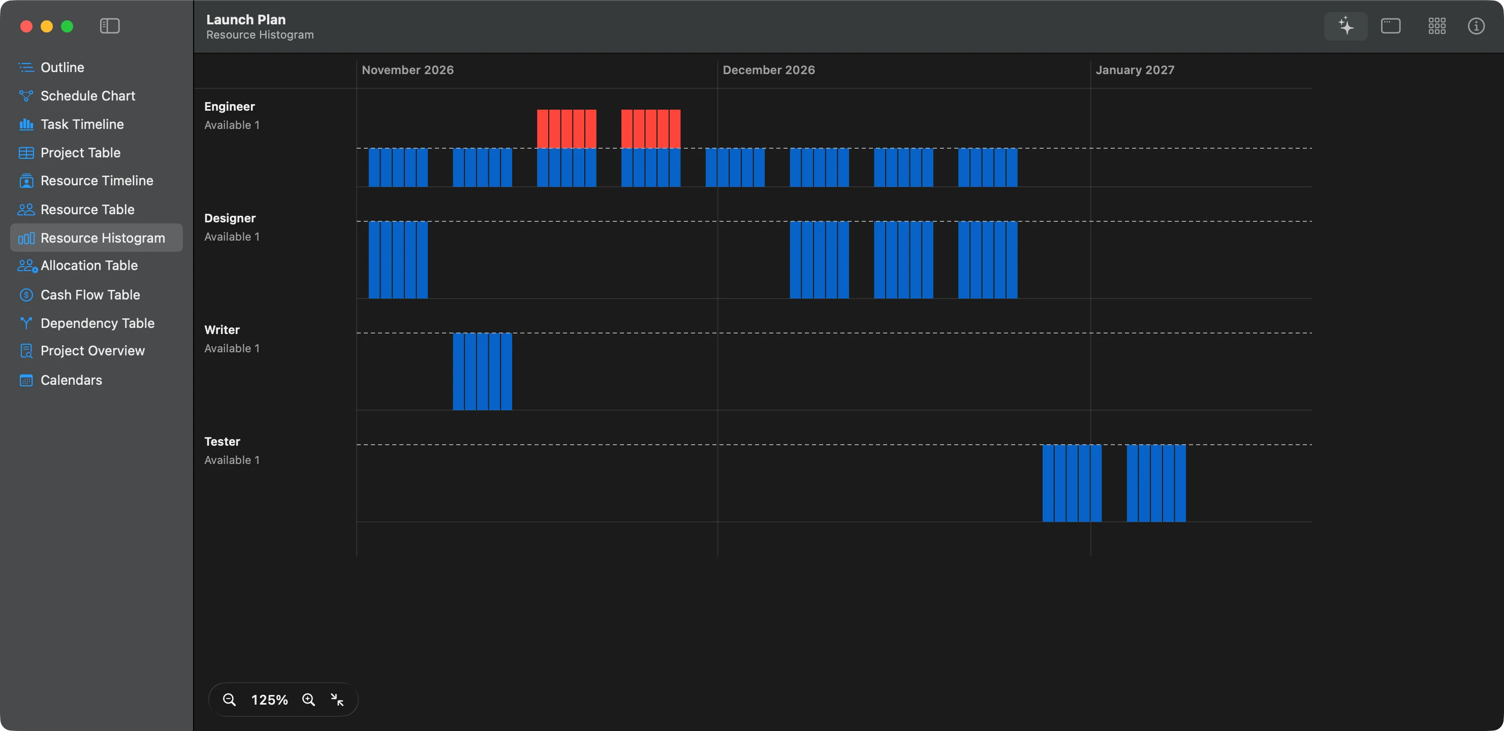 The Resource Histogram in Dark Mode: each resource's daily load in blue against a dashed line for what's available; the Engineer goes over it for two weeks in November, shown in red.